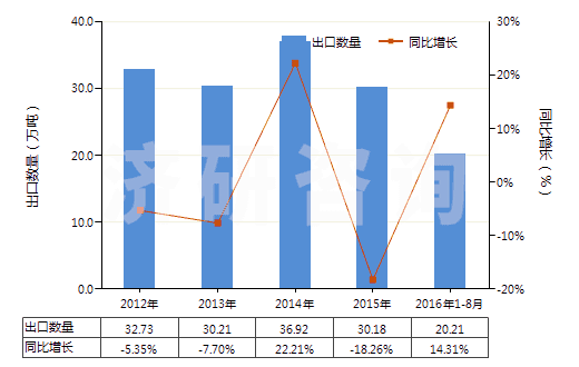 2012-2016年8月中國(guó)熔凝鎂氧礦(電熔鎂,包括噴補(bǔ)料)(HS25199010)出口量及增速統(tǒng)計(jì)